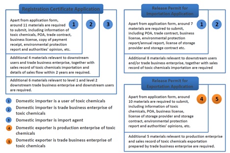 application materials of import/export registration