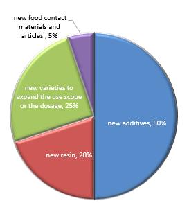 Annual review of China's administrative license of new food contact materials and articles in 2017