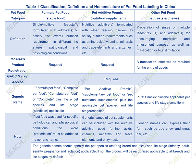 classification, definition and nomenclature of pet food labeling in China