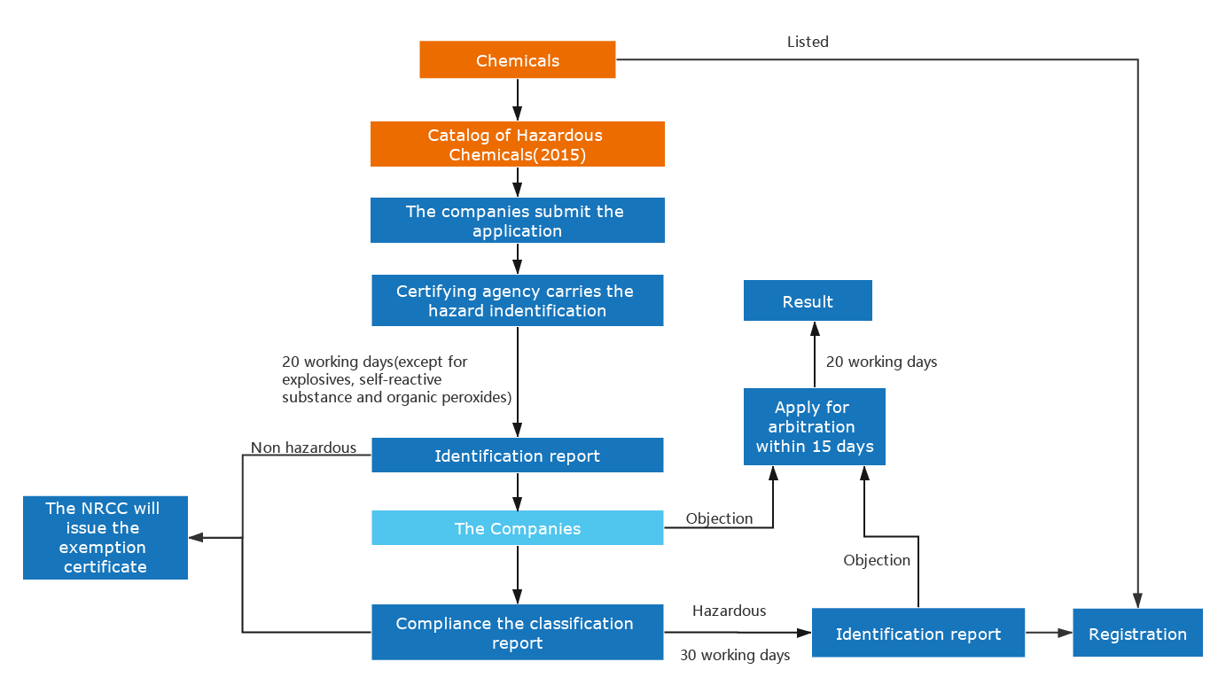 China Hazardous Chemical Registration REACH24H Consulting Group