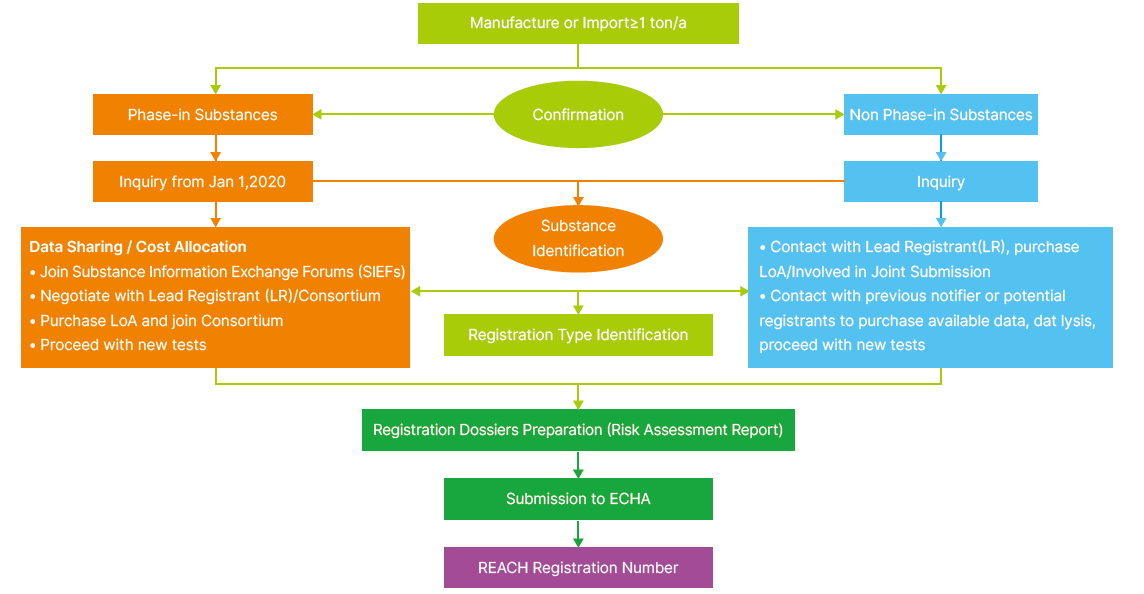 EU REACH - REACH24H Consulting Group