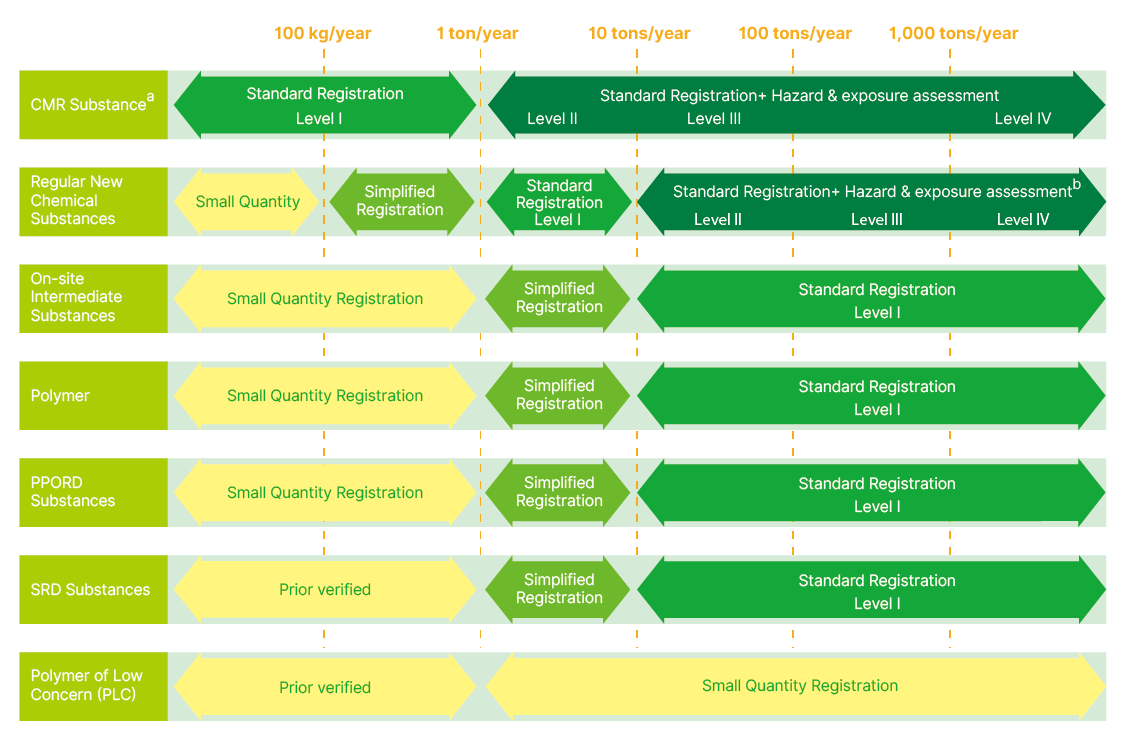 new chemical substance registration type under TCCSCA and OSHA