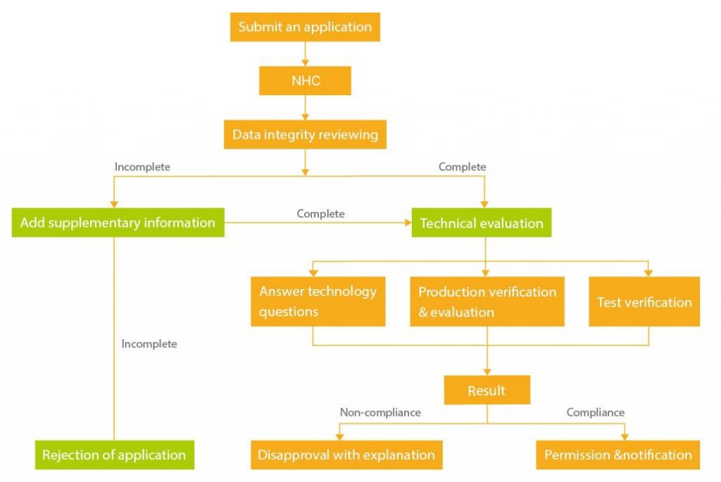 China Food Contact Materials REACH24H Consulting Group
