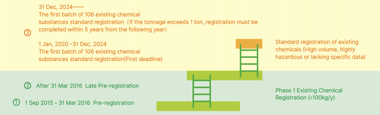 registration steps under TCCSCA