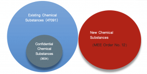 Inventory of Existing Chemical Substances in China (IECSC)