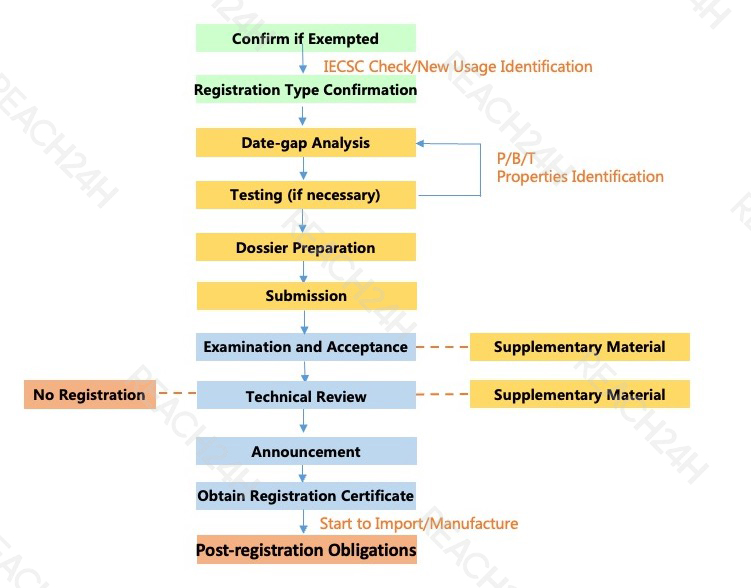 simplified registration process