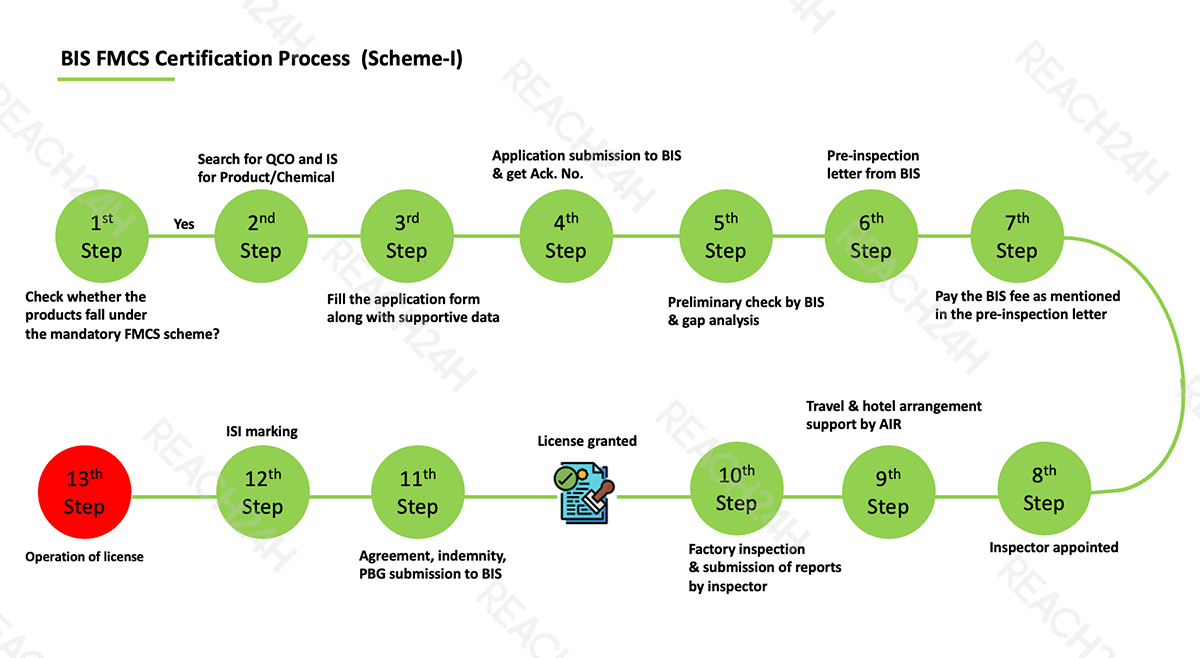 BIS FMCS Certification Process (Scheme-I)