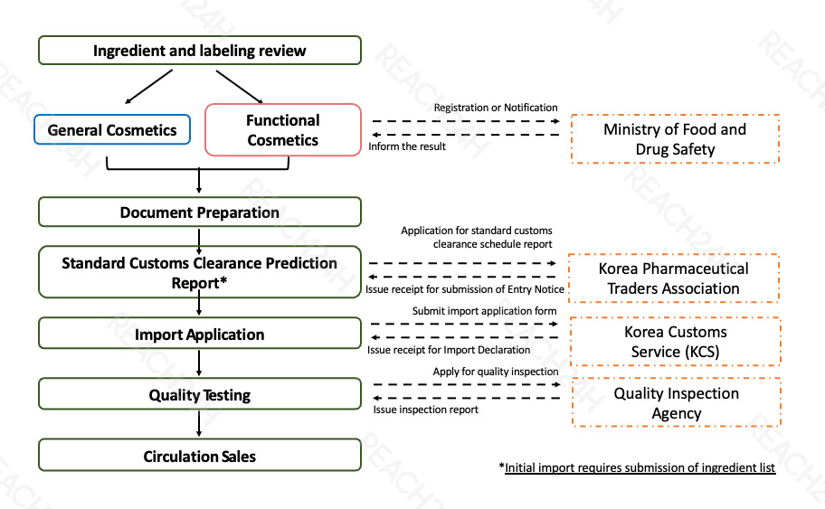 Cosmetics Registration Process in South Korea and Institutions