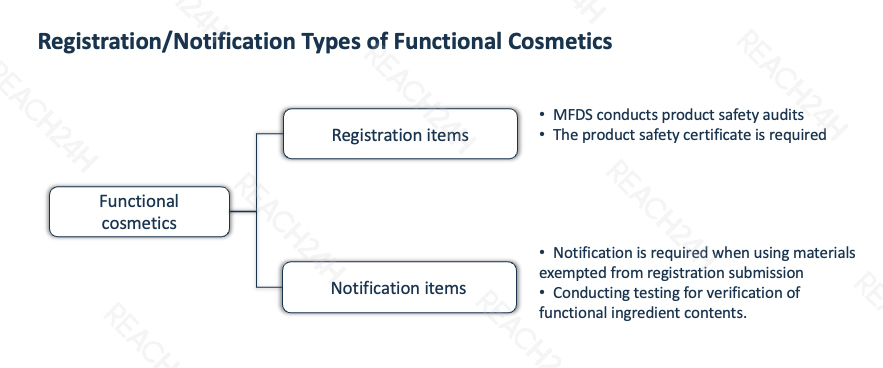 Registration_Notification Types of Functional Cosmetics