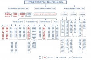 Framework for Chemical Environmental Risk Assessment and Control Standard System