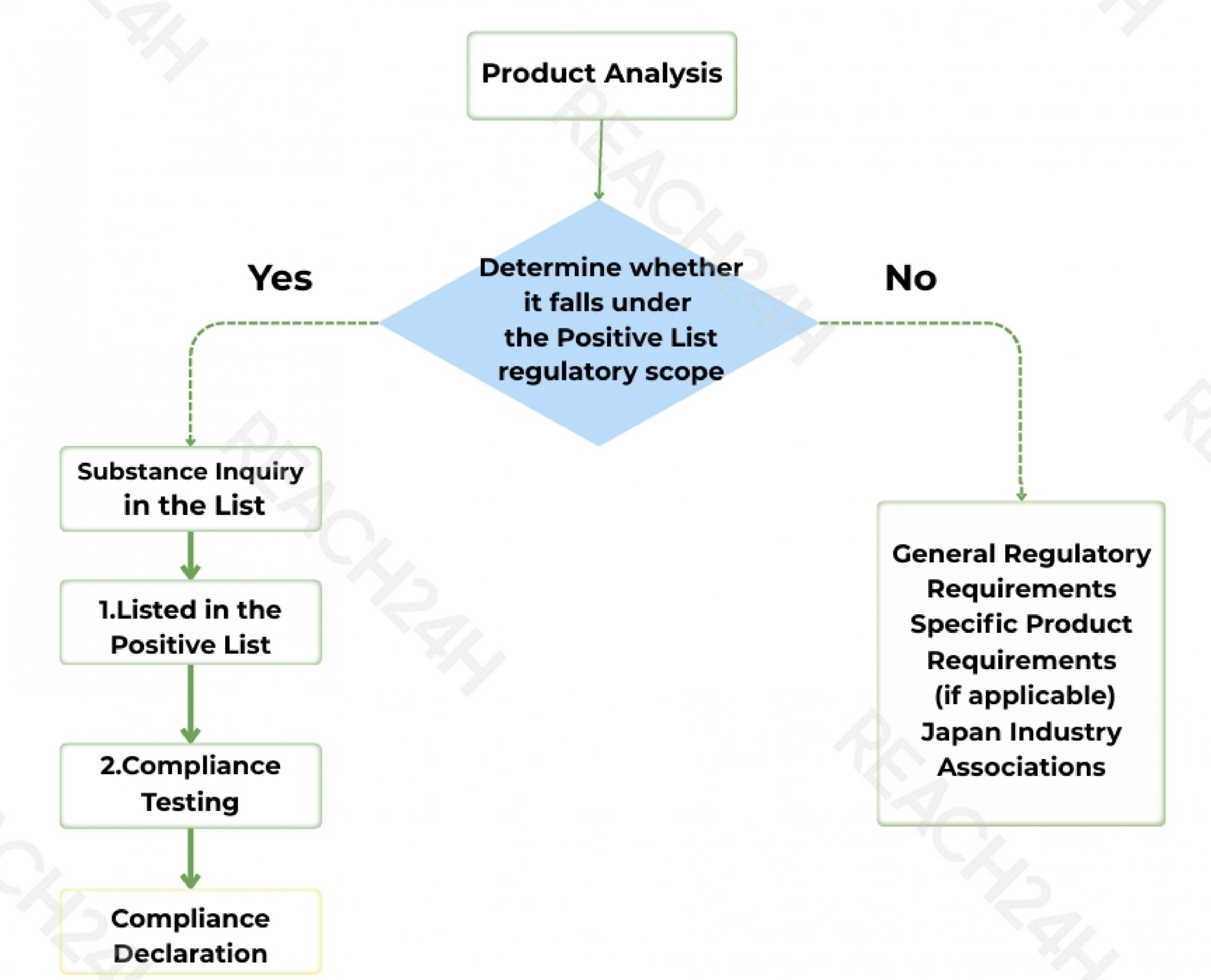 product analysis