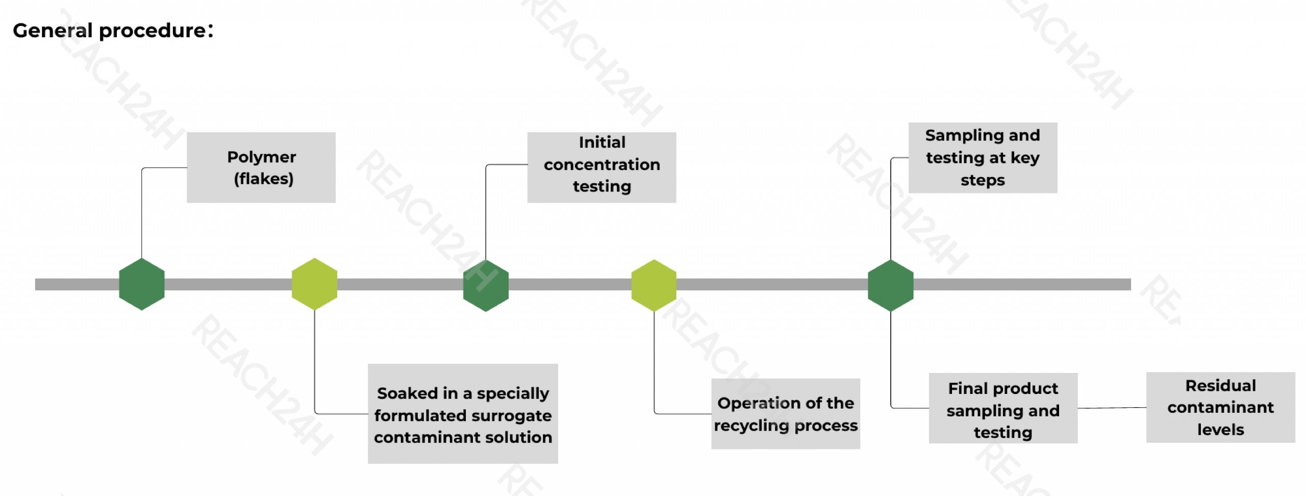 general procedure of surrogate contamination test