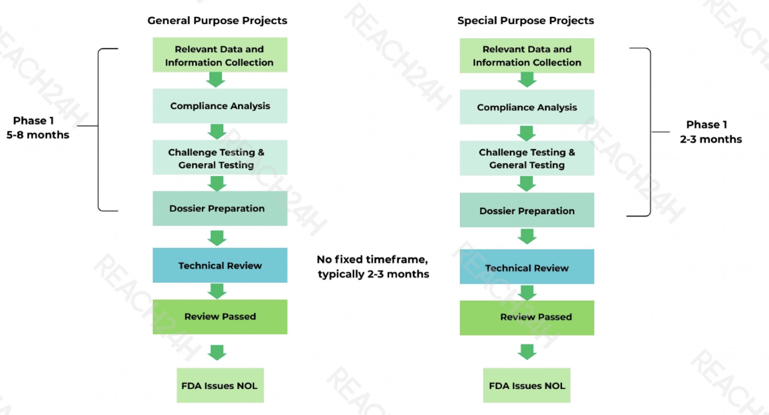 FDA NOL Application Process