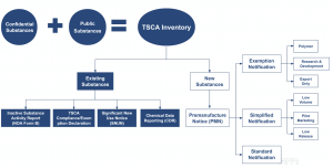 TSCA Inventory