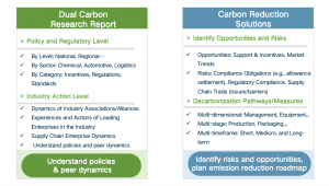 Emission Reduction & Zero-Carbon Roadmaps