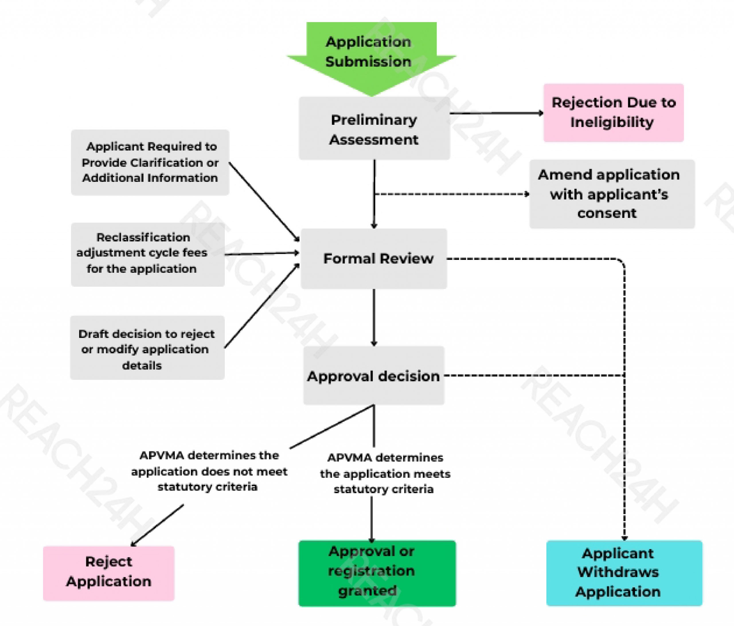 APVMA evaluation process