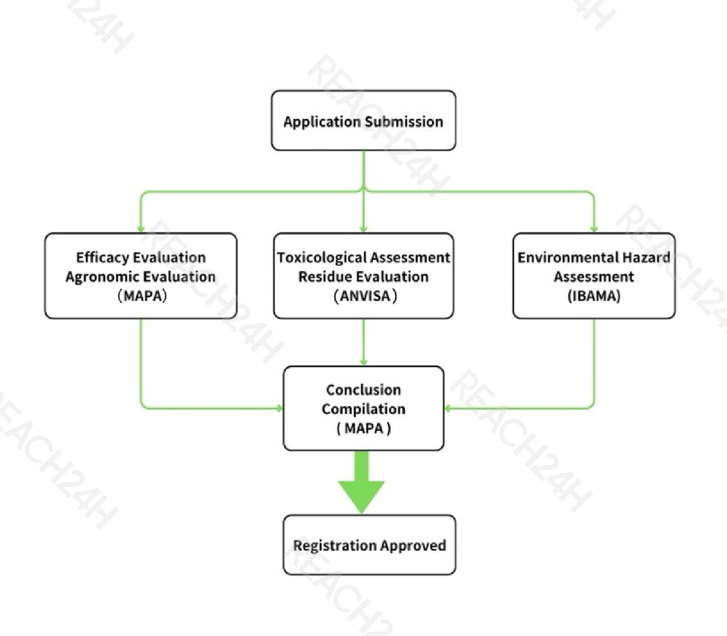 formulated product registration
