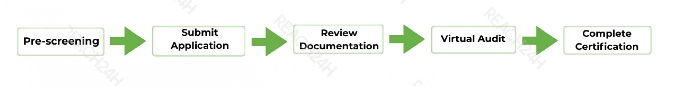 Green Seal certification process
