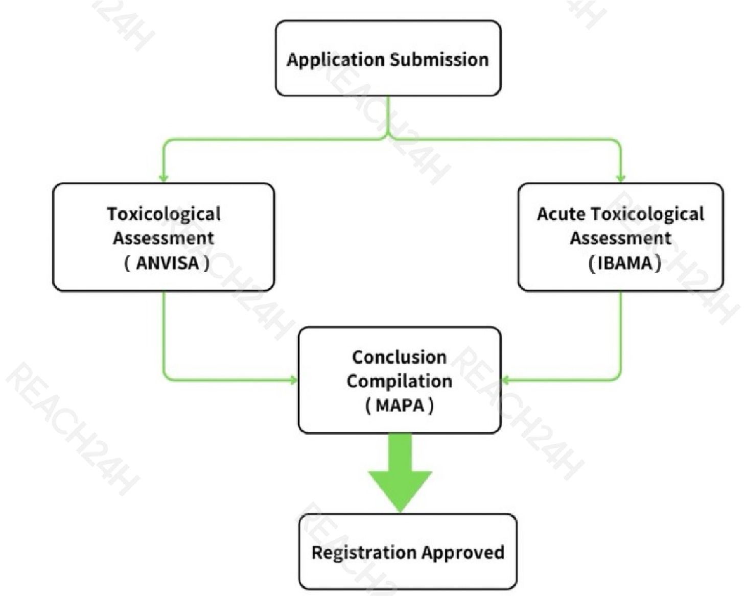 new technical registration