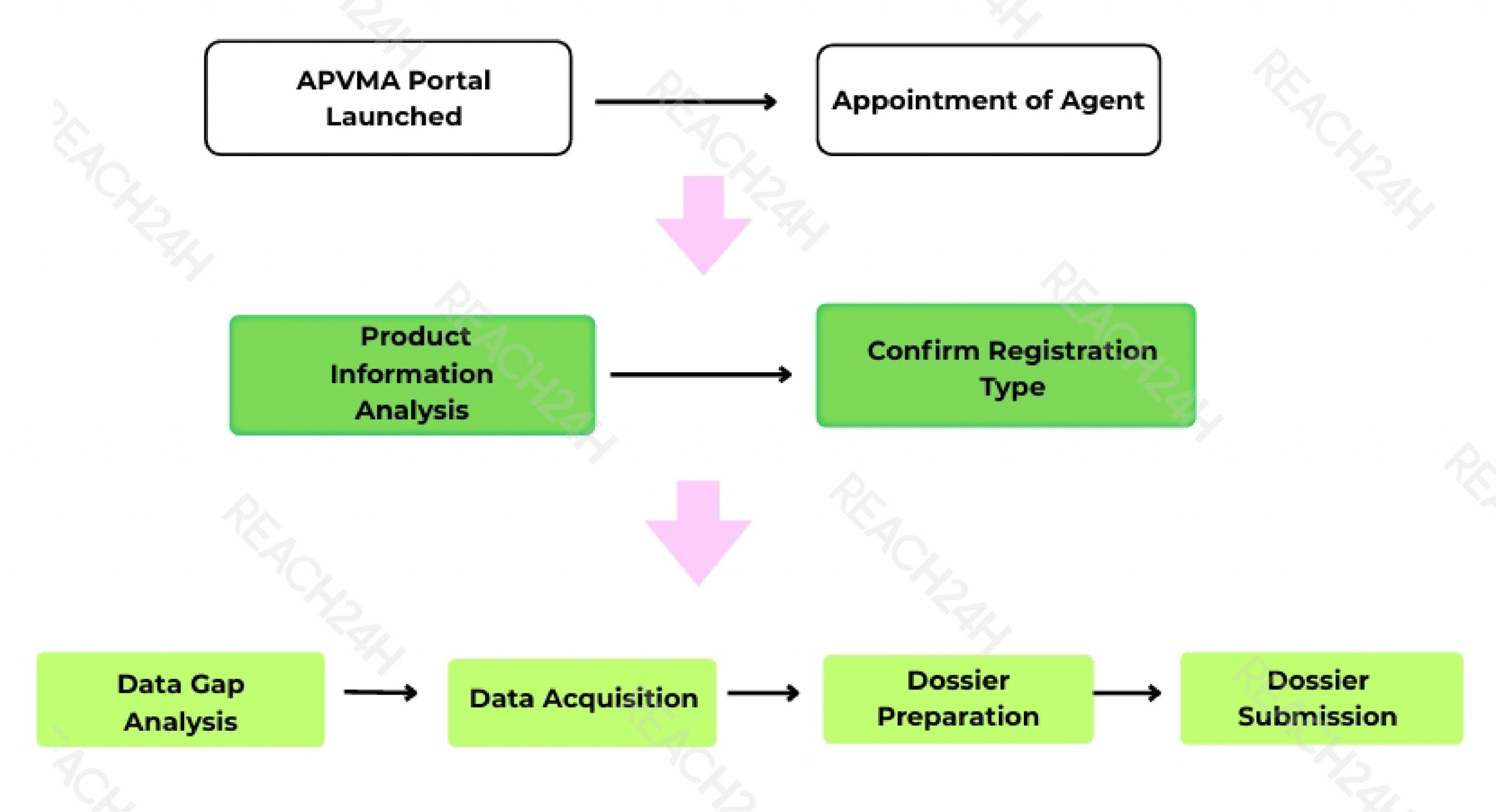 APVMA registration process