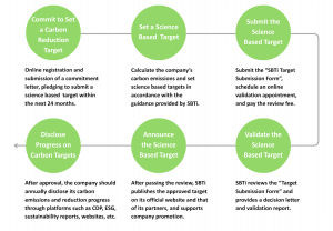 Science Based Target setting process