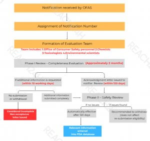 FCN Application Process