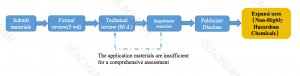 new usage registration approval process