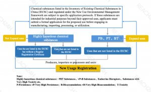 new usage registration process