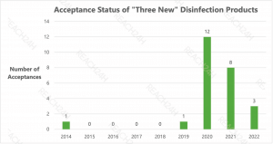 acceptance status of “Three New” disinfection products