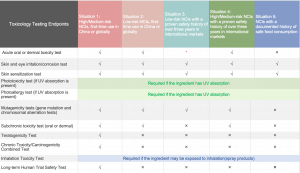 toxicology testing requirements
