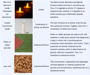 Typical Cases of Articles and Substances/Mixtures-3