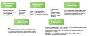 Companies Implement Carbon Accounting