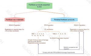 Summary of REACH Compliance Requirements for EU Fertilizer Products