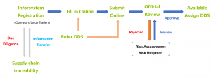 EUDR compliance workflow
