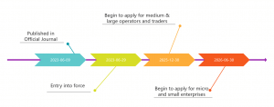 EUDR implementation flowchart
