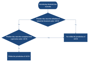 AICIS registration and exemption 